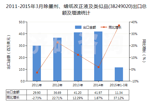 2011-2015年3月除墨劑、蠟紙改正液及類似品(38249020)出口總額及增速統(tǒng)計